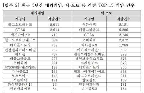 게임별 대리게임·불법 프로그램 적발 건수. 연합뉴스